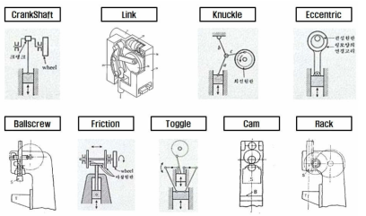 기계식 프레스의 증강기구 종류.