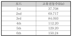 진동 해석결과. ]