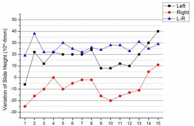슬라이드 좌우 위치편차 측정결과 그래프. ]