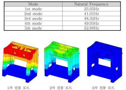 차 설계 구조물의 고유진동수. 1 ]