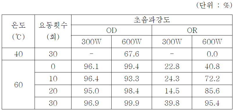 운전변수에 따른 중량분석 결과