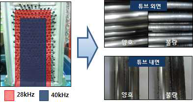 초음파주파수에 따른 스머트 제거 효율