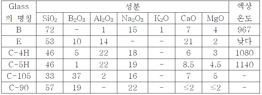 Glass 파우더 조성 및 액상온도