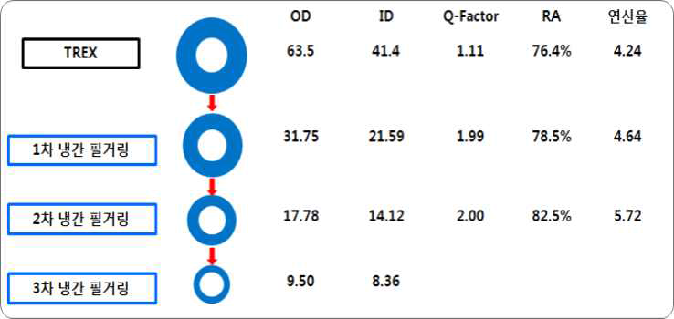 튜브제조 스케줄에 따른 연신율 및 Q-Factor