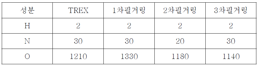 성분(H,N,O) 분석 결과