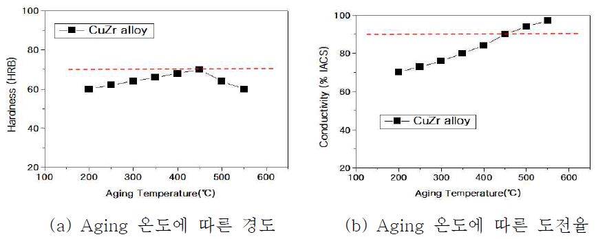 CuZr Alloy의 Aging 온도에 따른 경도 및 도전율 변화