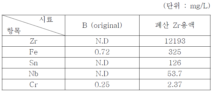 ICP-AES를 이용한 페산용액내 Zr 농도 분석