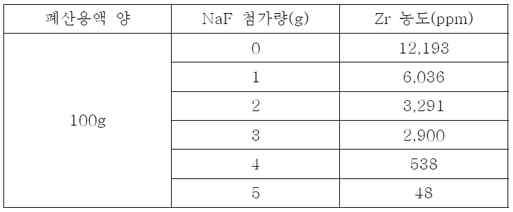 NaF 첨가량에 따른 Zr 농도 변화