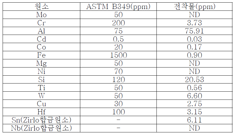 ICP-AES를 이용한 ASTM B349와 Zr 전착물 불순물 비교