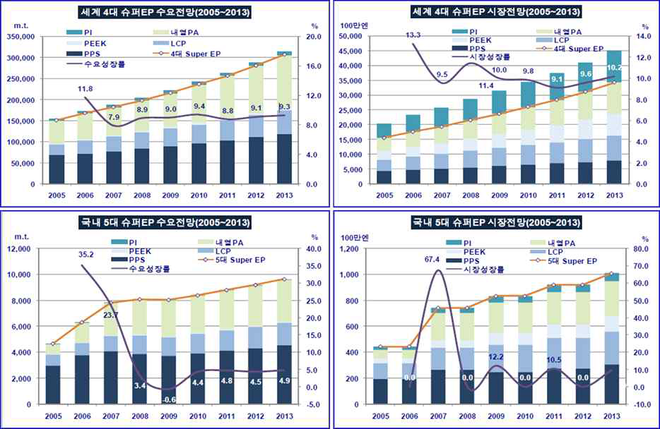 5대 Super EP 시장동향 (출처: 화학경제연구원 2009)