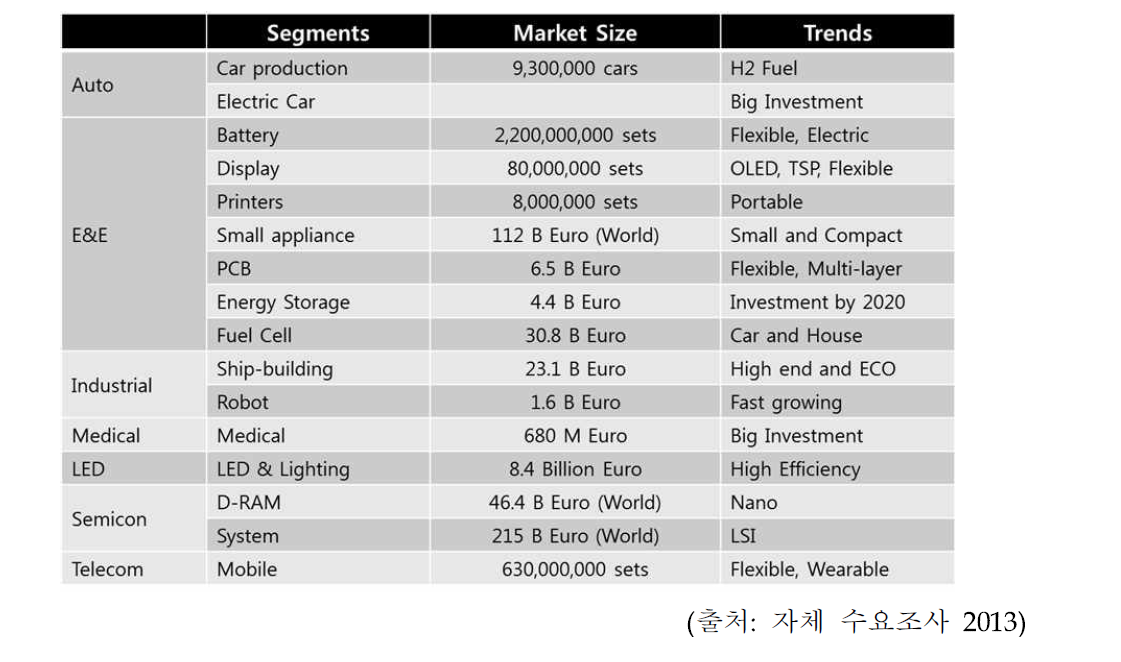 Segment별 시장 규모 및 기술동향