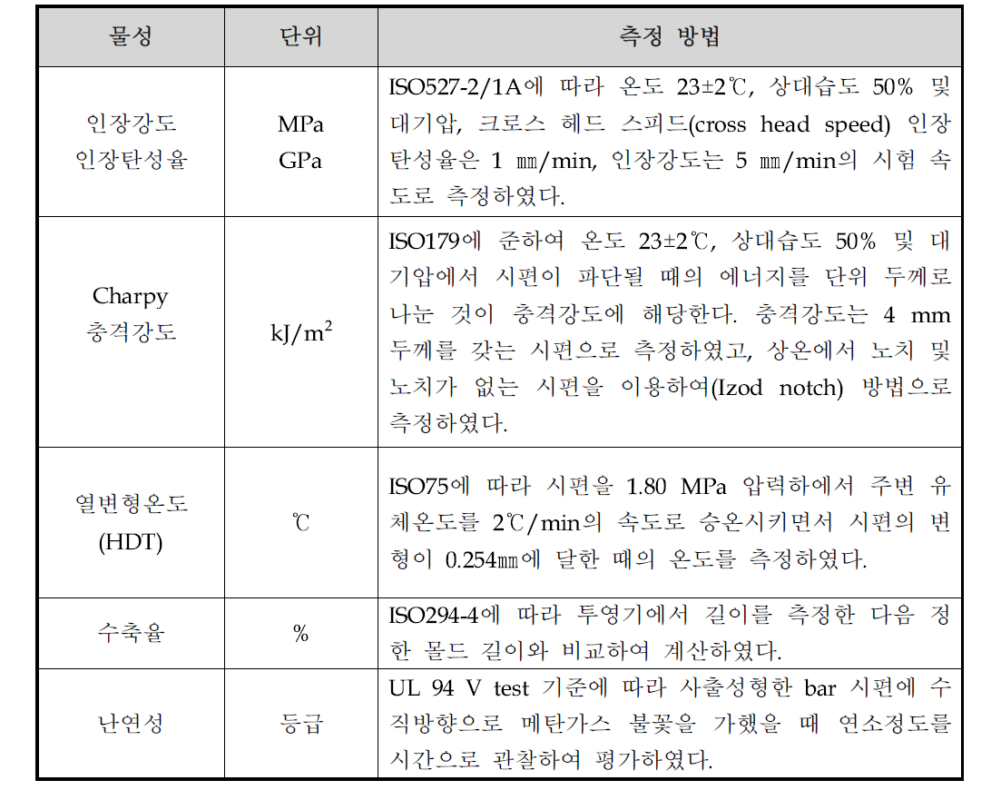 PCT 복합소재의 물성 측정 방법