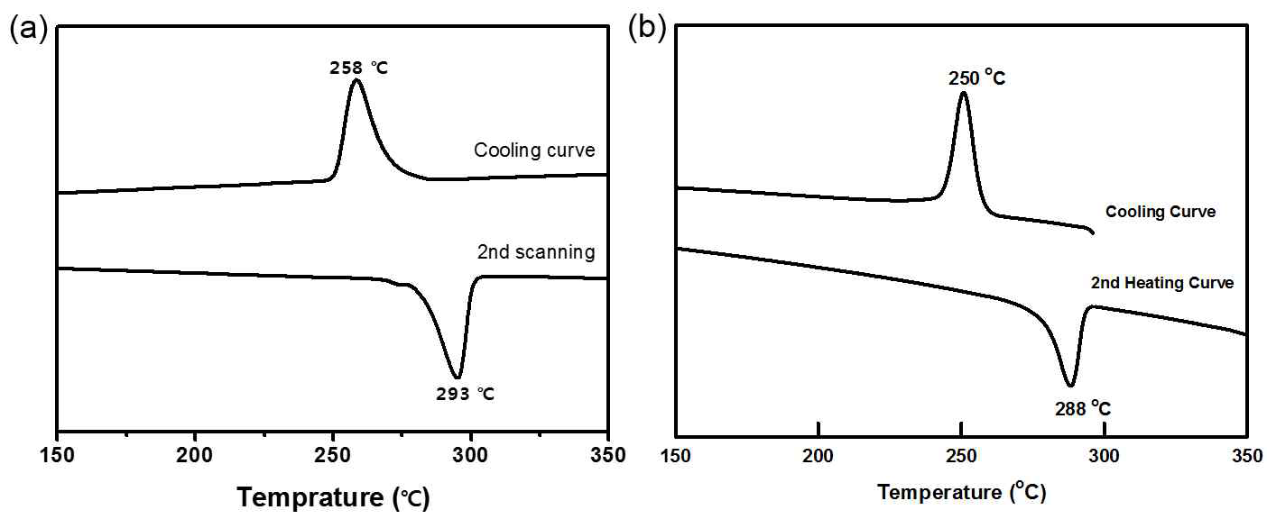 DSC 측정에 의한 (a) 4차년도 PCT 수지의 융점 및 결정화온도, (b) 3차년도 PCT 수지의 융점 및 결정화온도