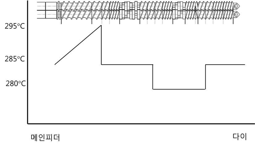 압출온도 및 사출온도 최적화 설정