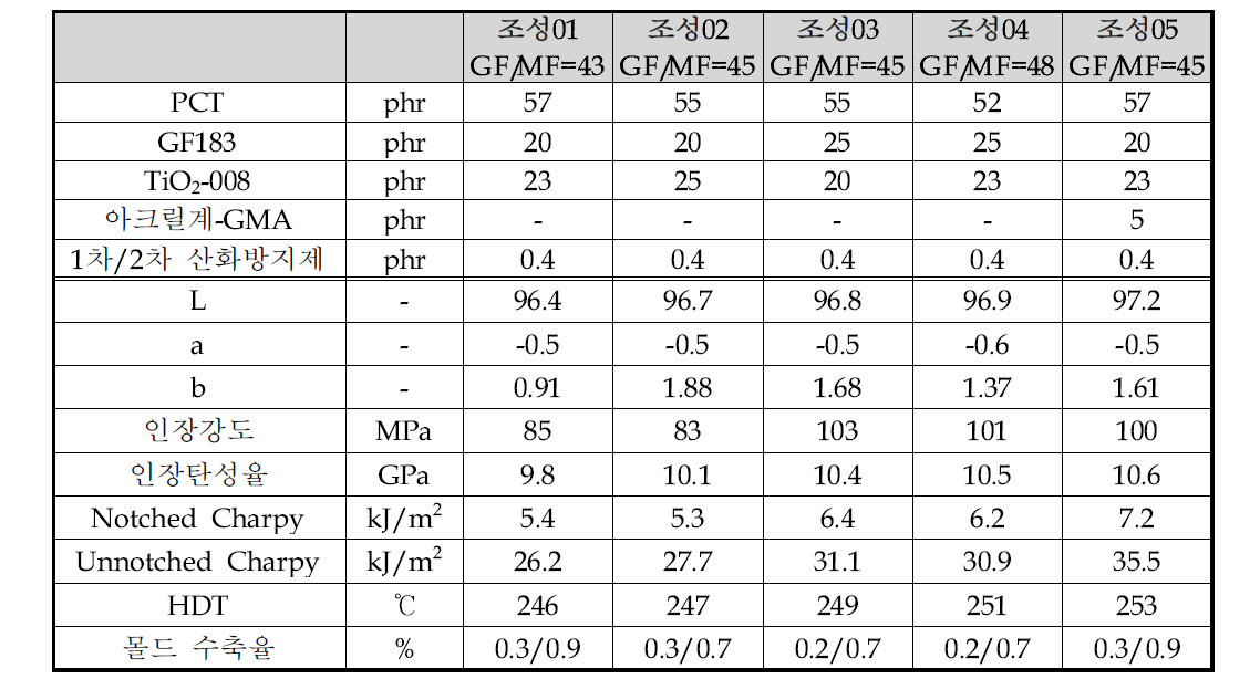 PCT 수지 (트랜스함량 90%, IV =0.75 g/dl)의 유리섬유/TiO2 조성비에 따른 PCT 복합소재의 물성