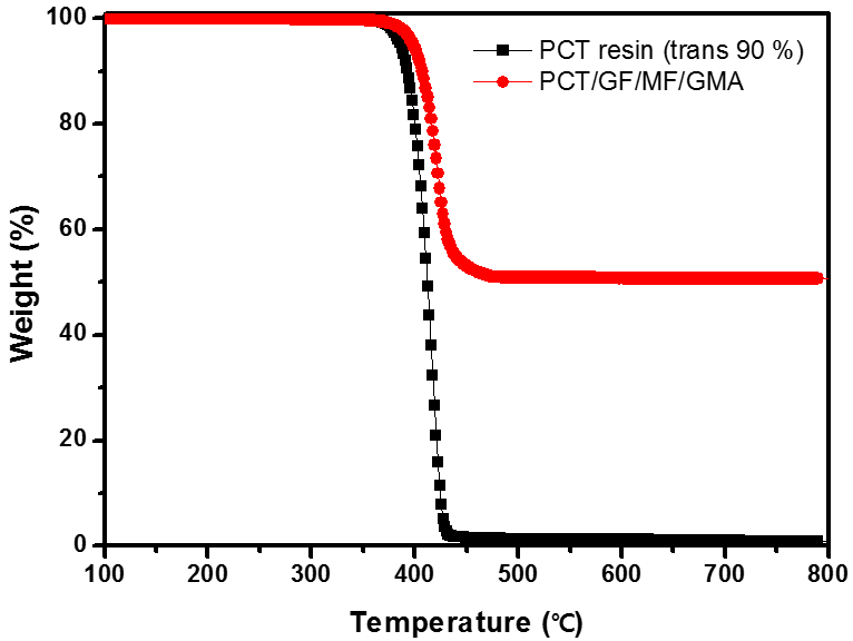 TGA 측정에 의한 4차년도 PCT 수지와 PCT/GF/MF/GMA 복합수지의 열안정성 평가