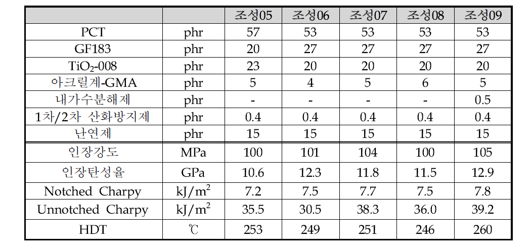 충격보강재에 의한 PCT 복합소재의 물성