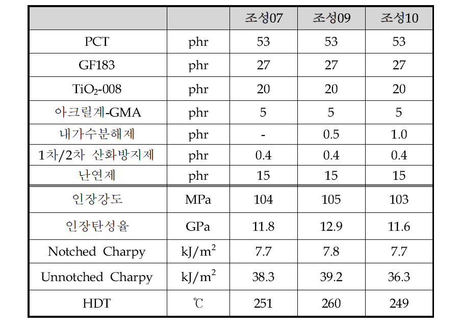 내가수분해제 효과에 의한 PCT 복합소재의 물성