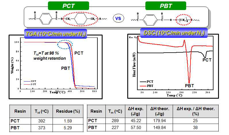 Effect of Polymer Structure on FR Efficiency: PCT vs PBT