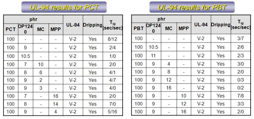 UL-94 results for PCT & PBT