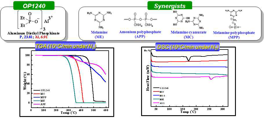 Effect of FR Synergist Structure on FR Efficiency