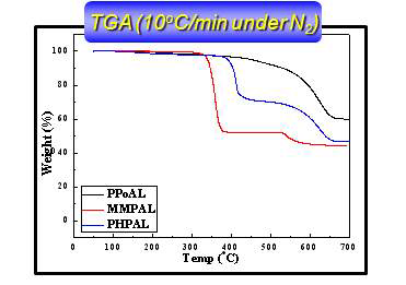 합성한 난연제 PPoAL, MMPAL, PHPAL의 물성 분석