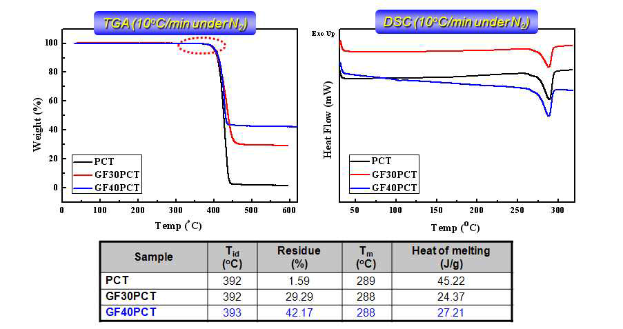 Effect of Glass Fiber on FR Efficiency: PCT, GF30PCT, & GF40-PCT