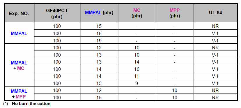 UL-94 results for GF40PCTwith MMPAL combine with MC & MPP