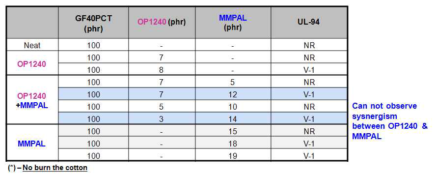 Synergism Between OP1240 & MMPAL