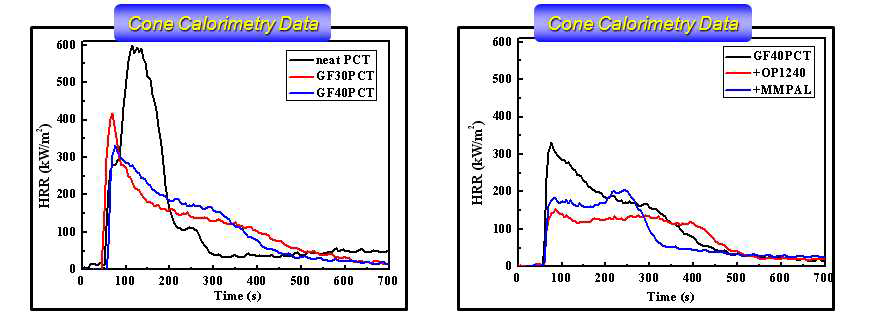 Cone Calorimetry Data for PCT, GF30PCT and GF40PCT