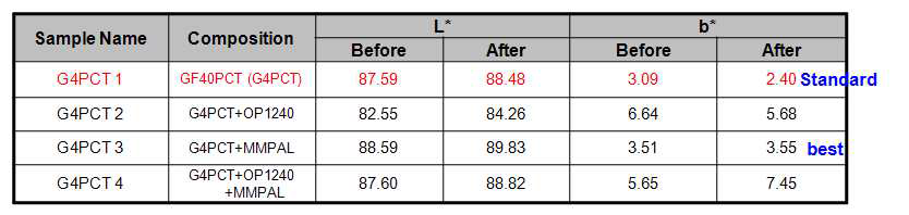 Result of FRs on Color Stability: OP1240 vs MMPAL