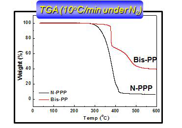 합성한 난연조제 N-PPP, Bis-PP의 물성 분석