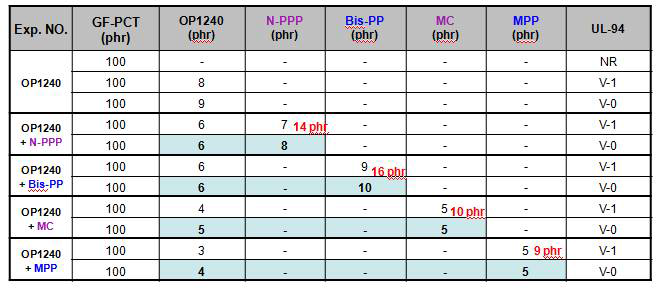 UL-94 results for [OP1240 (N-PPP / Bis-PP / MC or MPP)]/GF-PCT