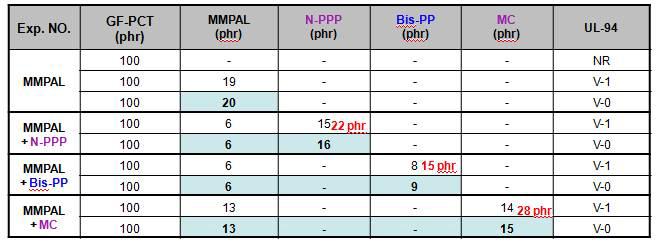 UL-94 results for MMPAL (N-PPP/Bis-PP or MC)]/GF-PCT