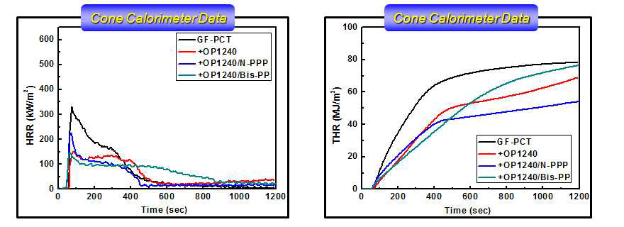 Cone Calorimetry Data for GF40PCT/OP1240·N-PPP and GF40PCT/OP1240·Bis-PP