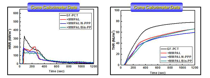 Cone Calorimetry Data for GF40PCT/MMPAL·N-PPP and GF40PCT/MMPAL·Bis-PP