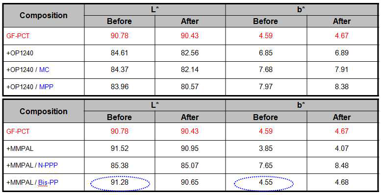 Result of FRs on Color Stability: N-PPP vs Bis-PP