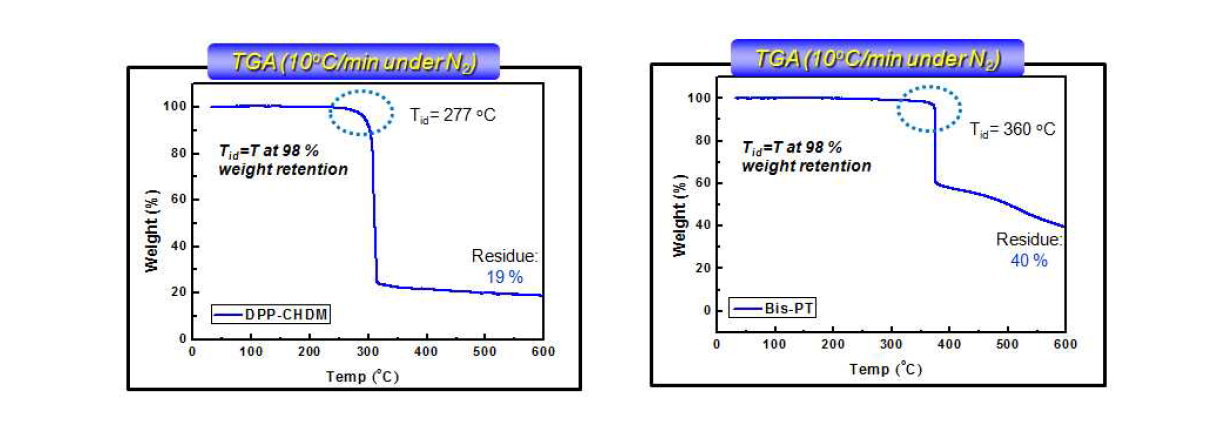 합성한 난연조제 DPP-CHDM, Bis-PP의 물성 분석
