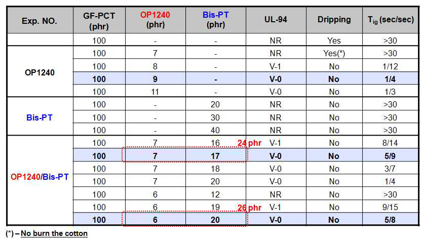 UL-94 results for [OP1240+Bis-PT]/GF-PCT