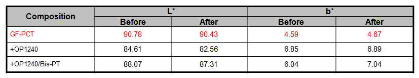 Result of FRs on Color Stability: OP1240 and Bis-PT