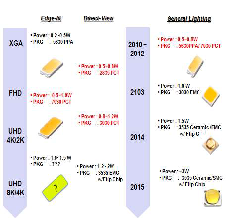 LED Application별 기술 수준