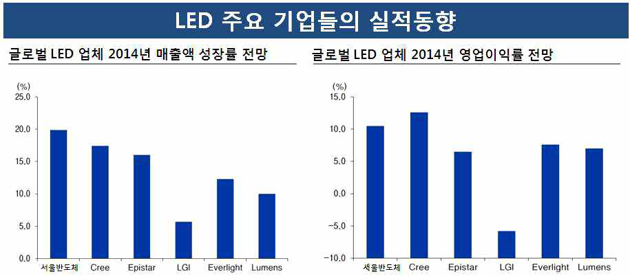 LED 주요기업들의 실적동향