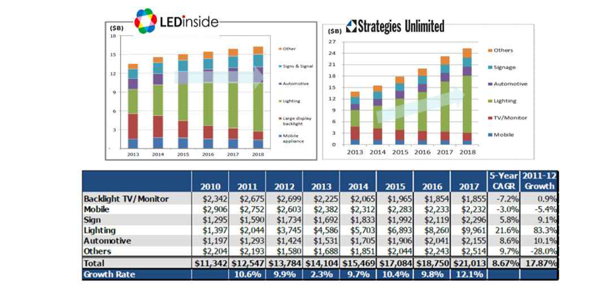 LED Application별 시장 Trend(M$)