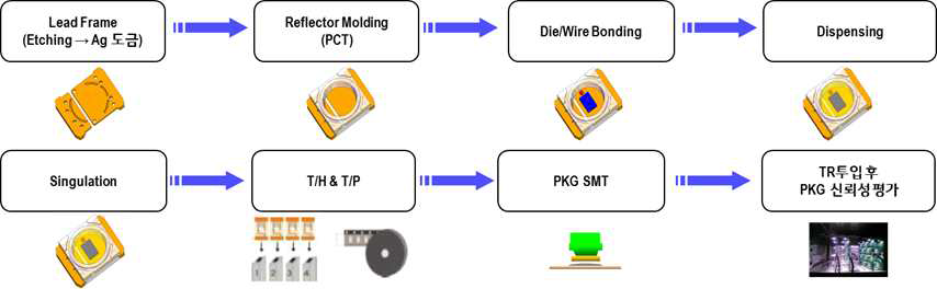 고내열성 PCT 적용 LED PKG 제조 Process