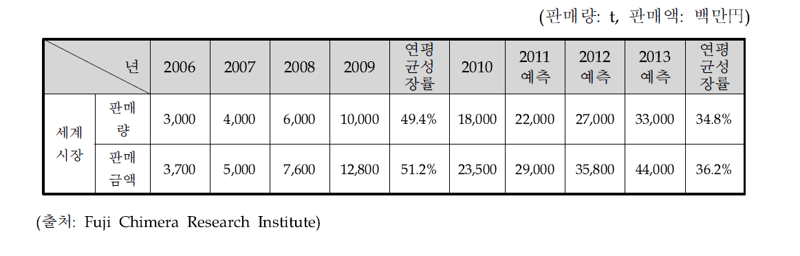 LED 패키지용 수지의 전세계 판매액 추이