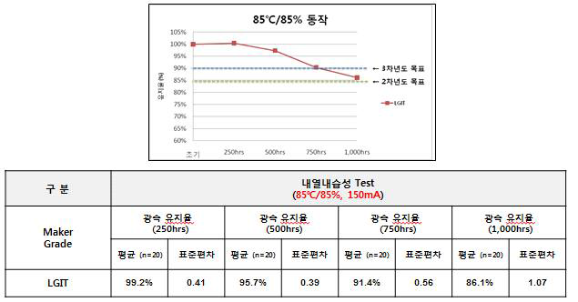 초기 광속 및 동작 신뢰성 광속 유지율(2차년도)