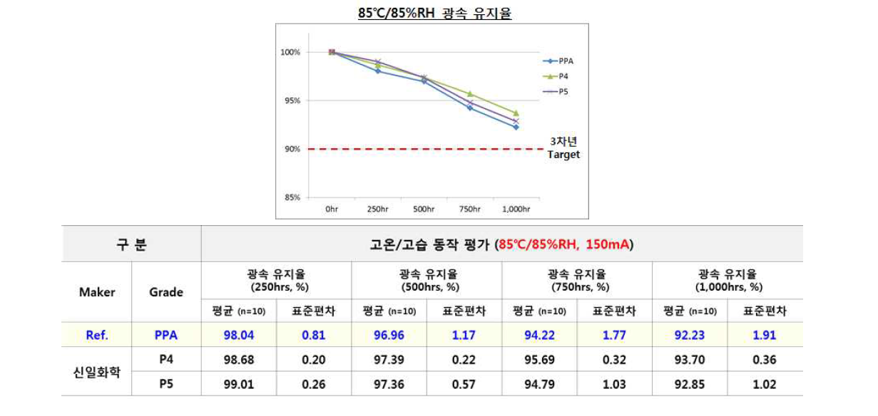 초기 광속 및 동작 신뢰성 광속 유지율(3차년도)