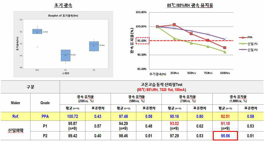 초기 광속 및 동작 신뢰성 광속 유지율(4차년도)