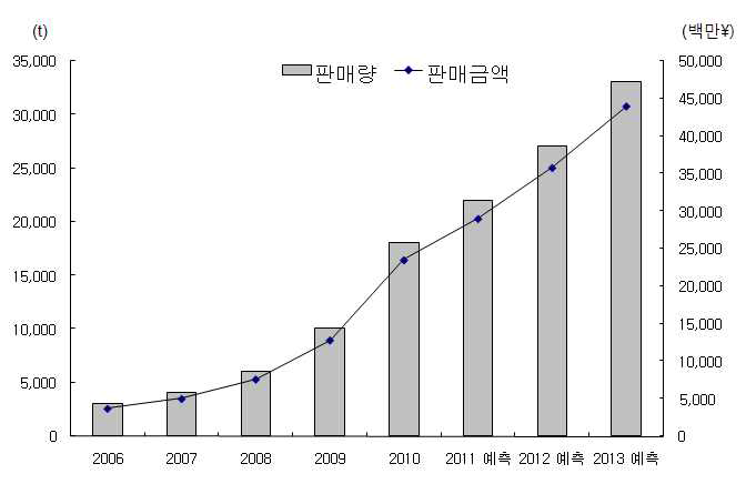 LED 패키지용 수지의 전세계 판매액 추이