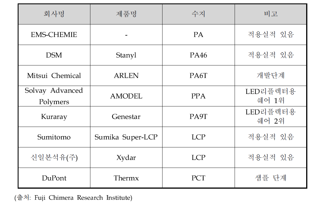 LED 패키지용 수지 제조사 및 제조 수지 분류